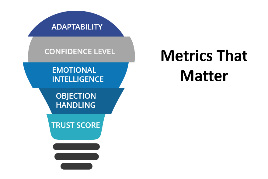 Lightbulb infographic showing SIMO-X™ XR training metrics: adaptability, confidence, emotional intelligence, objection handling, and trust score